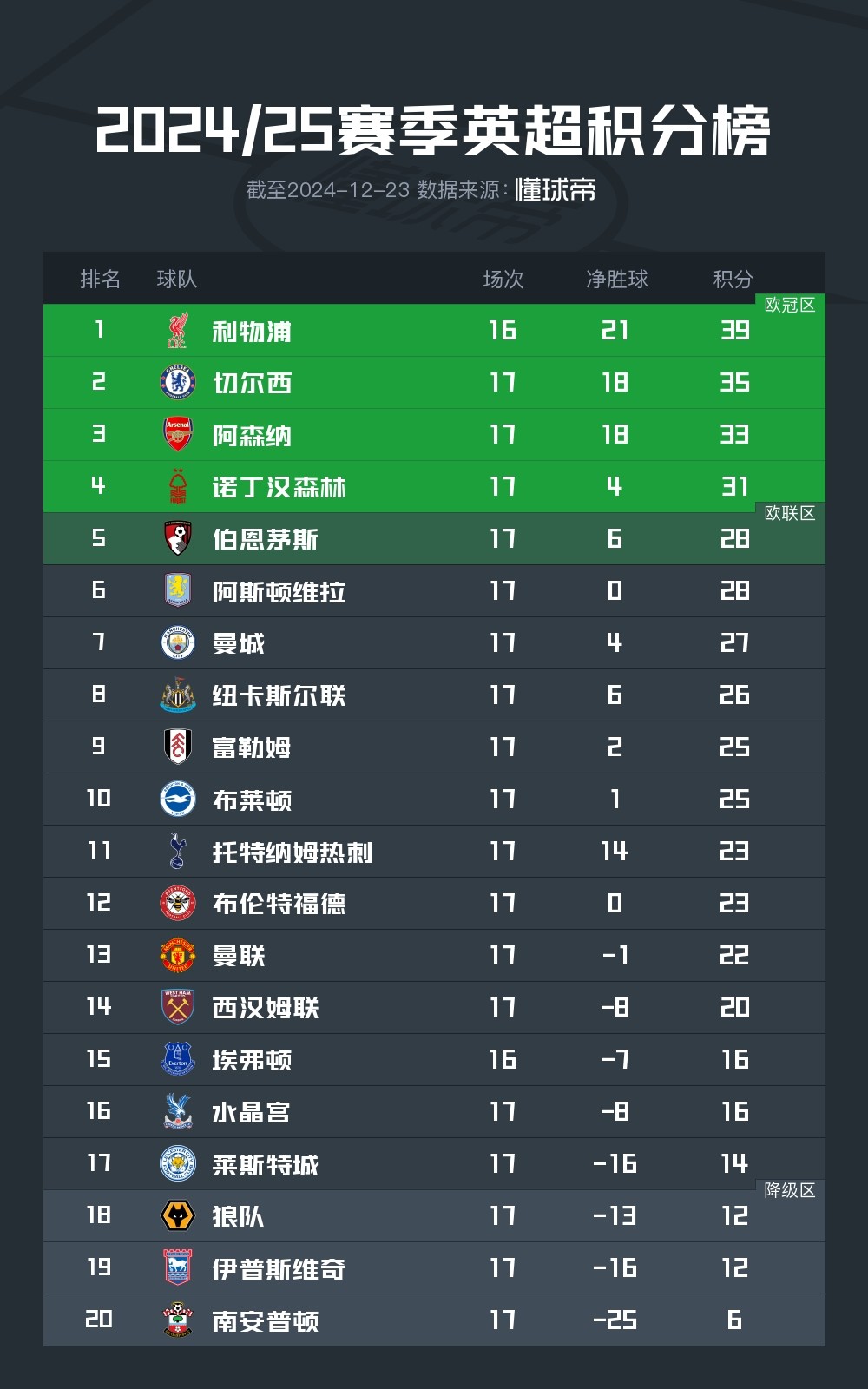 od体育馆-狼队客场大获全胜，英超积分榜再现新变化