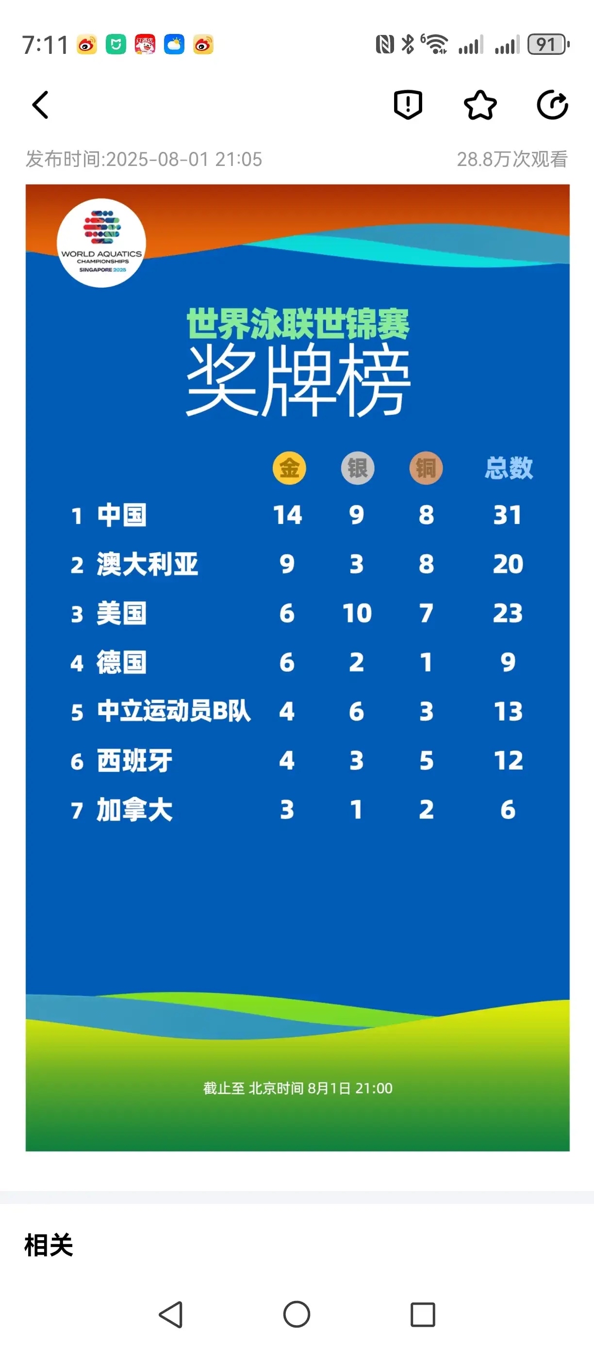 美国队凭借精湛技术获得游泳赛金牌 美国队凭借精湛技术获得游泳赛金牌